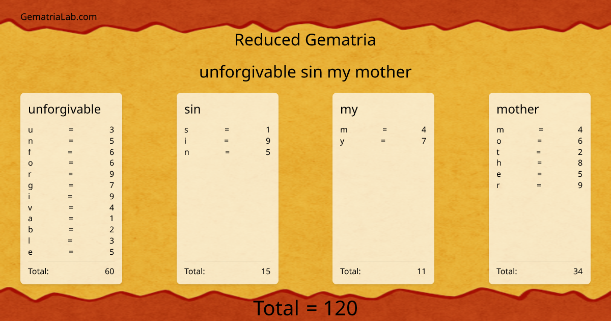 unforgivable sin my mother in reduced Gematria